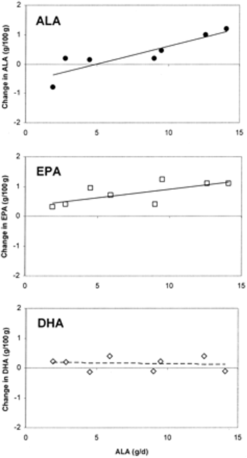 Graph of omega-3 blood levels